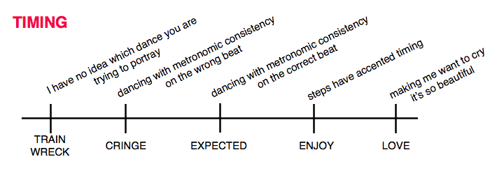 ballroom timing graph